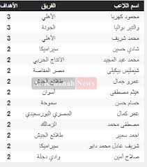وقال أحمد سمير، في تصريحات تلفزيونية :لا أساس من الصحة لما تردد عن. ØªØ±ØªÙŠØ¨ Ù‡Ø¯Ø§ÙÙŠ Ø§Ù„Ø¯ÙˆØ±ÙŠ Ø§Ù„Ù…ØµØ±ÙŠ Ø¨Ø¹Ø¯ Ù…Ø¨Ø§Ø±ÙŠØ§Øª Ø§Ù„ÙŠÙˆÙ… Ø¬Ø±ÙŠØ¯Ø© Ø§Ù„ÙƒÙ†Ø§Ù†Ø© Ù†ÙŠÙˆØ²