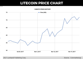 Litecoin Price Forecast Dash Passes Ltc To Claim Number 5 Spot