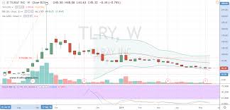 Tlry Stock How And Why Tilray Stock Is A Buy Here