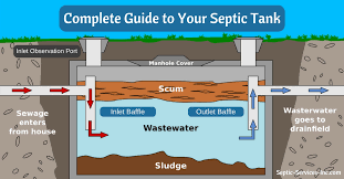 In most cases, septic tank components including the lid, are buried between 4 inches and 4 feet underground. Complete Guide To Your Septic Tank Septic Services Inc