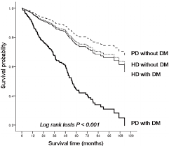 A patient is given dialysis in the event of kidney failure. How Long Does A Person Live On Dialysis Quora