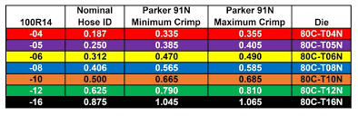 23 Described Crimping Dies Chart