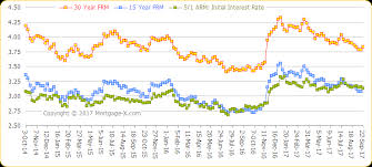 Interest Rate Trends Historical Graphs For Mortgage Rates