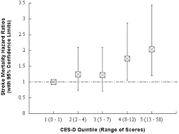 Depressive Symptoms and Mortality in Men | Stroke