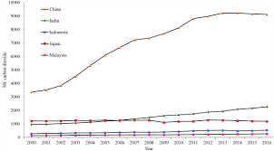 Future electricity tariffs in malaysia are expected to reflect the changing fuel costs and also promote efficient service standards in the generation shortage of natural gas, increase in consumption of distillates and resulting losses for utilities like tnb has made it necessary for suruhanjaya tenaga. Energy Consumption Trends And Their Linkages With Renewable Energy Policies In East And Southeast Asian Countries Challenges And Opportunities Sciencedirect