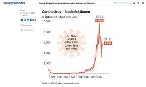Hier sehen sie aktuelle zahlen zum coronavirus mit täglichen neuinfektionen nach bezirk und die lage in den spitälern auf einen blick. Infektionskrankheit Covid 19 Chronologie Osterreich 2 Teil 2020 Salzburgwiki