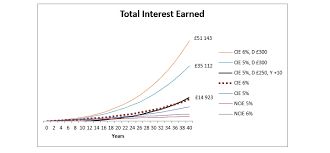 the power of financial compounding explained in 7 graphs