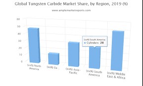 Tungsten Carbide Market Size Historical Growth Analysis To