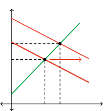 The loanable funds model is a model that uses supply and demand to illustrate how an interest rate is determined by the interaction between for example, an increase in borrowing resulting from an improvement in consumer or business confidence would cause the demand curve for loanable funds. The Market For Loanable Funds Model Article Khan Academy