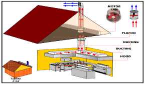 Cara kerjanya yaitu dengan menghisap udara yang ada di dalam ruang dan selanjutnya udara tersebut di buang ke luar ruangan. Exhaust Hood Ducting Wijaya Kitchen
