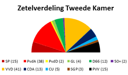 In deze tabel zijn alleen partijen opgenomen die zetels hebben behaald in de periode 2006 tot 2017. Samenstelling Tweede Kamer 2012 2017 Wikipedia
