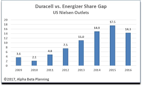The Energizer Vs Duracell Market Share Story Energizer