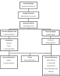 Responsibility • assist in building maintenance and facility management • perform routine inspection and identify maintenance issues • check fire extinguisher… Pdf Issues In Railway Station Building Maintenance In Malaysia Ktmb Semantic Scholar