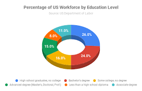 All occupational data comes from the if you'd rather not spend years in college, there are plenty of job opportunities for those without a degree. Best Jobs Without A College Degree Work Shift Hub
