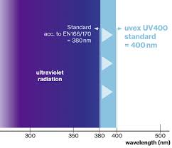 Uv index determines how quickly you'll burn. Reliable Eye Protection Against Ultra Violet Rays With Uvex Uv 400 Ultravioletexcluded