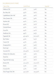 Cooking Oils And Smoke Points What To Know And How To Choose The Right Cooking Oil 2021 Masterclass Considerations when choosing cooking oil. cooking oils and smoke points what to