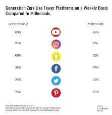 Maybe you would like to learn more about one of these? How Different Generations Use Social Media August 2021