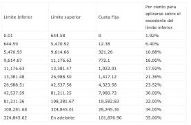 Maybe you would like to learn more about one of these? Tablas Y Tarifas De Isr 2021 Sicoss