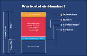 Hausbaukosten pro m2 wohnfläche nach der art der ausführung kostensparend und intelligent geplant: Was Kostet Ein Hausbau Hausbaukosten Berechnen Schnell Und Korrekt