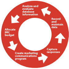 Marketing communications (mc, marcom, marcomm or just simply communications) refers to the use of different marketing channels and tools in combination. Marketing Communications Meaning And Its Process