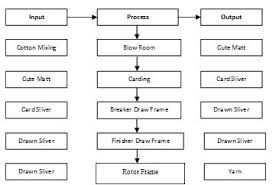 A Pairwise Comparison Among Different Quality Parameters Of