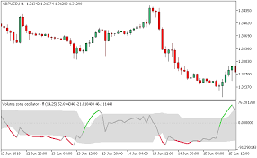 A typical candlestick chart is composed of a series of bars, known as candles, which vary in height and color. Volume Zone Oscillator Metatrader 5 Forex Indicator