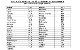 Sigue el mundial de motociclismo. Corea Tiene Mas Jovenes Titulados Que Eeuu O Reino Unido Y Espana Mas Que Alemania Idealista News