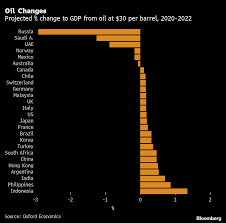 Read this essay on oil and gas industry in malaysia. The Changing Winners And Losers From Oil S Historic Plunge Bloomberg