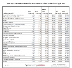 Ecommerce Marketing Chart Median Conversion Rates For 25