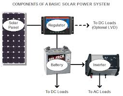 A form of current that only flows in one direction, providing a constant voltage/current. Solar System Basics How Does Solar Power Work Solar Online Australia