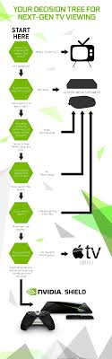 The nvidia shield tv is the best in class when comes to media streaming devices that is the most important point that needs to be made at the start of this . 17 Nvidia Shield Ideas Nvidia Shield Nvidia Shield