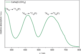Chromium(iii) hydroxide is a gelatinous green inorganic compound with the chemical formula cr(oh)3. Uv Vis Absorption Spectrum Of Cana Cr Oh 6 Download Scientific Diagram
