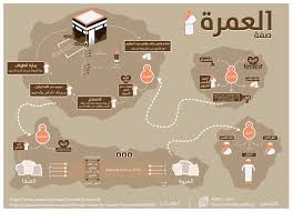Umrah Guide صفة العمرة Visual Ly Islam Beliefs Islam Facts Umrah Guide