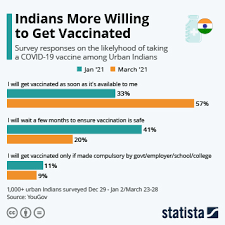 The indian academy of paediatrics (iap) creates a vaccination schedule that is regularly updated following new advances in medicine.your pediatrician is likely to refer to this immunization chart. Chart Indians More Willing To Get Vaccinated Statista