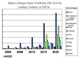 Biogas Market Report Biogas Market Research Biogas Market