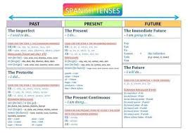 Gcse Spanish Vocabulary Revision Sheets Learning Spanish Spanish Vocabulary Spanish Tenses