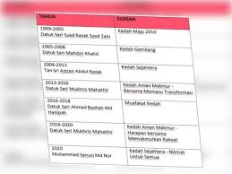 Contoh surat menolak tawaran kerja via babab.net. Kedah Sejahtera Nikmat Untuk Semua Kembalikan Kegemilangan Kedah