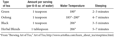 Chart Of Approximate Amounts And Steeping Times Download