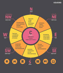 Vastu Remedies And Feng Shui Tips For Your New Home Indian House Plans Vastu House Vastu Shastra