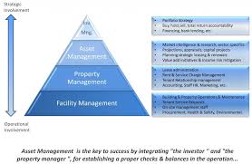 Rockbridge is an investment platform with nearly two decades of experience investing in real estate and operating companies. 28 Real Estate Portfolio Management Ideas Portfolio Management Management Real Estate