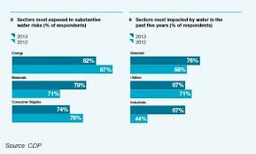 Companies Must Use Less Water As Scarcity Threatens Business