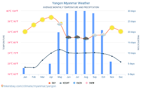 Yangon Myanmar Weather 2020 Climate And Weather In Yangon