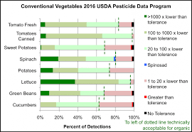 the truth about pesticide residues on produce all