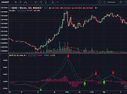 If you apply the tips and tricks from this article on your next day trading cryptocurrency, you can surely make money. Cryptocurrency Values Daytrading With Macd And Rsi Crypto Reddit Ganpati Graphics