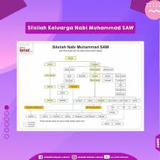 Silsilah nasab dari nabi muhammad hingga nabi. Assalamualaikum Yuk Kita Mi Al Labib Islamic School Facebook