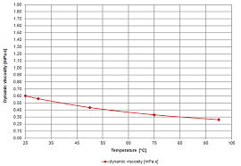 Viscosity Of Benzene Viscosity Table And Viscosity Chart