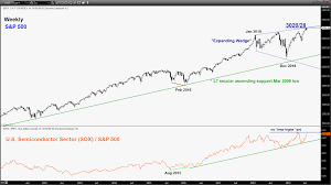 Weekly Technical Outlook On Stock Indices Risk Of Topping