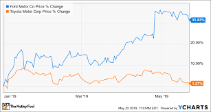 Better Buy Ford Motor Vs Toyota The Motley Fool