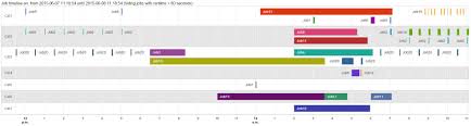 Visualize The Timeline Of Your Sql Jobs Using Google Graph