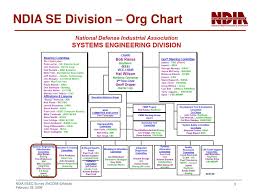 Ppt A Survey Of Systems Engineering Effectiveness By Ndia